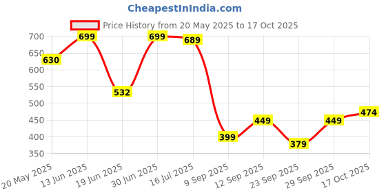 amazon.in Pantene Advanced Hairfall Solution, 2in1 Hairfall Control Shampoo + Conditioner, Pack of 1, 650ML, Pink Price History Graph from 20 May 2025 to 17 Oct 2025