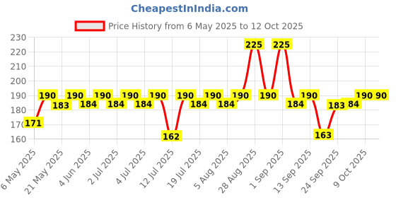 amazon.in Pantene Advanced Hairfall Solution, Anti-Hairfall Silky Smooth Unscented Conditioner, 200ML, 1 Count Price History Graph from 6 May 2025 to 12 Oct 2025