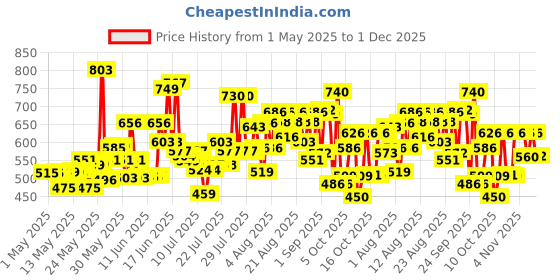 amazon.in Pantene Advanced Hairfall Solution, Hairfall Control Shampoo, Pack of 1, 1000ML, Pink pantene Price History Graph from 1 May 2025 to 1 Dec 2025