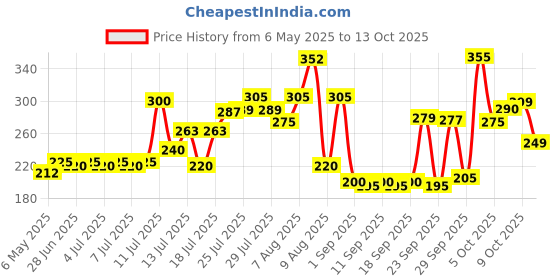 amazon.in Pantene Advanced Hairfall Solution, Hairfall Control Shampoo, Pack of 1, 340ML, Pink pantene Price History Graph from 6 May 2025 to 13 Oct 2025