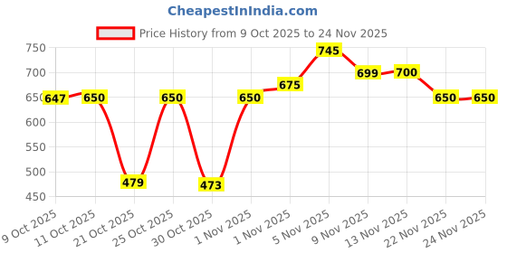 amazon.in Pantene Advanced Hairfall Solution, Hairfall Control Shampoo, Pack of 1, 650ML, Pink Price History Graph from 9 Oct 2025 to 24 Nov 2025
