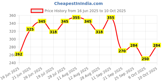 amazon.in Pantene Advanced Hairfall Solution, Silky Smooth Care Shampoo, Pack of 1, 340ML, Green Price History Graph from 16 Jun 2025 to 10 Oct 2025
