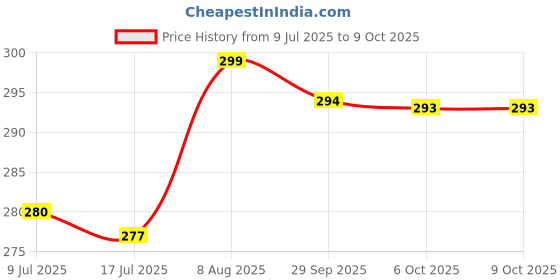 amazon.in Pantene Advanced Hairfall Solution, Total Damage Care Shampoo, Pack of 1, 340ML, Gold Price History Graph from 9 Jul 2025 to 9 Oct 2025