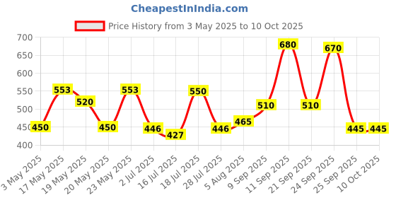 amazon.in Pantene Advanced Hairfall Solution, Total Damage Care Shampoo, Pack of 1, 650ML, Gold Price History Graph from 3 May 2025 to 9 Oct 2025