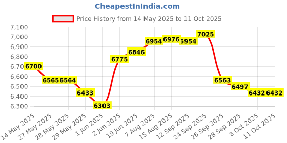 amazon.in Pantene Gold Series Leave-In Detangling Milk 7.6 Ounce (225ml) (3 Pack) pantene Price History Graph from 14 May 2025 to 10 Oct 2025