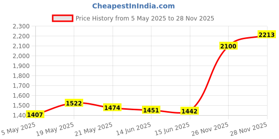 amazon.in Pantene Pro V Airspray Strong Hold Hair Spray, 7 Fluid Ounce pantene Price History Graph from 5 May 2025 to 28 Nov 2025