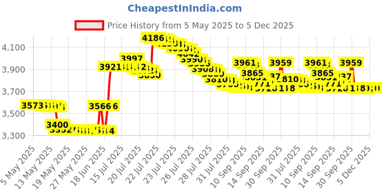 amazon.in Pantene Pro-V Moisture Mist Detangler Light Conditioning 8.5 Fl Oz pantene Price History Graph from 5 May 2025 to 5 Dec 2025