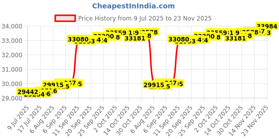 amazon.in pantete Man’s Double Breasted Trench Coat Oversized Casual Windbreaker Lapel Long Jacket Plush Overcoat. pantete Price History Graph from 9 Jul 2025 to 21 Nov 2025