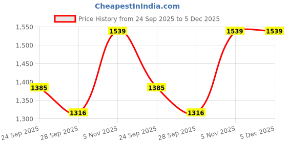 amazon.in vector x Panther 7.0 Men’s Football Boots – Synthetic PU Upper, TPU Studded Outsole & Cushioned EVA Collar vector x Price History Graph from 24 Sep 2025 to 4 Dec 2025