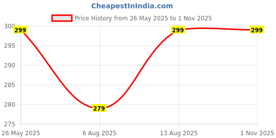 amazon.in Panther Food Wrap Roll Multipurpose Wrap for Food Wrapping, Marination, Storing and Fresh, Wrap for Food, Non-Stick, Microwave Safe, Biodegradable (300mm (100Mtrs), 1, Pack) Price History Graph from 26 May 2025 to 1 Nov 2025