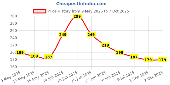 amazon.in panthi Activated Carbon Faucet Water Filters Universal Interface Home Kitchen Faucet Tap Water Clean Purifier Filter Cartridge Five Layer Water Filter-Pack of 2 panthi Price History Graph from 9 May 2025 to 6 Oct 2025