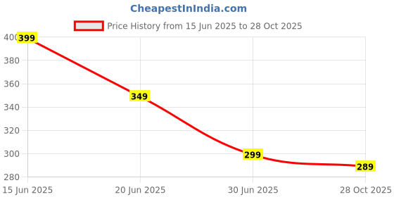 amazon.in PANTHI Activated Carbon Faucet Water Filters Universal Interface Home Kitchen Faucet Tap Water Clean Purifier Filter Cartridge Five Layer Water Filter-Pack of 4 Price History Graph from 15 Jun 2025 to 28 Oct 2025