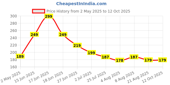 amazon.in panthi Tap filter Multilayer | Activated Carbon Faucet Water Filters Universal Interface Home Kitchen Faucet Tap Water Clean Purifier Filter Cartridge Five Layer Water Filter-Pack of 2 panthi Price History Graph from 2 May 2025 to 12 Oct 2025