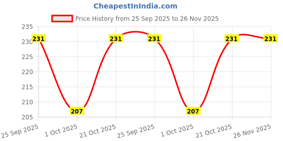 amazon.in Pantry Perfect Food Colors, 25ml Each, (Pack of 10) Price History Graph from 25 Sep 2025 to 25 Nov 2025