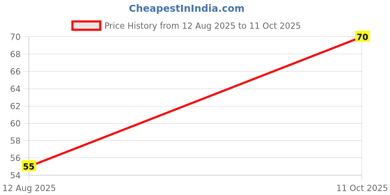 amazon.in Pantry Perfect Raspberry Jelly Mix (100g) I Instant Jelly Mix I Crystal Jelly I No Gelatin I Easy to Prepare I Used for Desserts, Beverages Price History Graph from 12 Aug 2025 to 11 Oct 2025