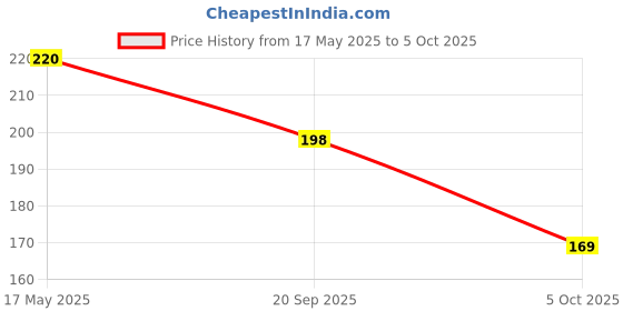 amazon.in Pantry Perfect Raspberry, Mango, Orange & Pineapple Jelly Mix - Pack of 4 (Each 100g) I Instant Jelly Mix I Crystal Jelly I No Gelatin I Easy to Prepare Price History Graph from 17 May 2025 to 5 Oct 2025