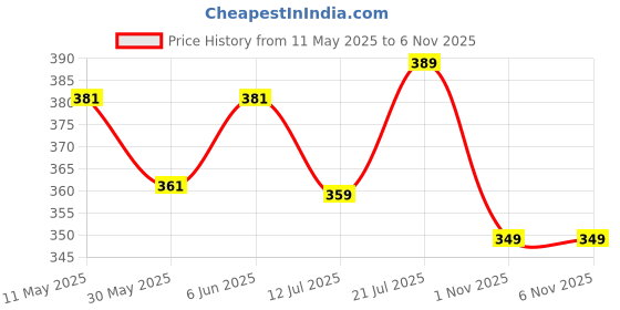 amazon.in pro gym Pants for Women Swim Capris Shorts Swimming Leggings pro gym Price History Graph from 11 May 2025 to 3 Nov 2025