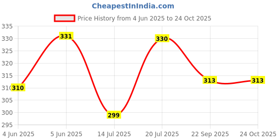 amazon.in just care Pants for Women Swim Capris Swim Shorts Swimming Leggings just care Price History Graph from 4 Jun 2025 to 24 Oct 2025