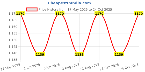 amazon.in indiankala4u Pants Legging Salwar for Women Chikankari Hand Embroidered Palazzo Cotton indiankala4u Price History Graph from 17 May 2025 to 24 Oct 2025