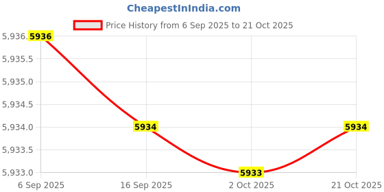 amazon.in mastyle Pants Slim Fit | Sport Pants Elastic Pant | Jogging Men Cargo for Casual wear Men mastyle Price History Graph from 6 Sep 2025 to 21 Oct 2025