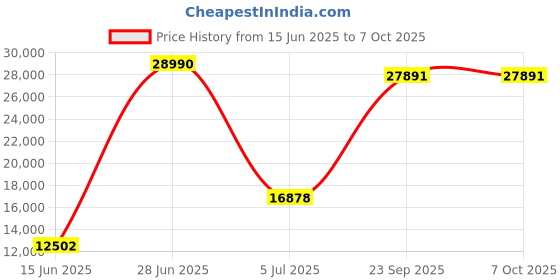 amazon.in PANTUM BP 5100DN high Speed Single Function Laser Printer - 40 ppm Price History Graph from 15 Jun 2025 to 6 Oct 2025