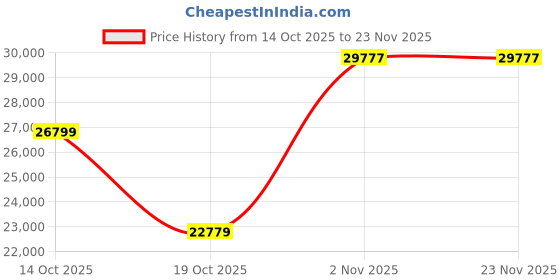 amazon.in PANTUM BP 5100DW high Speed,WiFi Single Function Laser Printer - 40 ppm Price History Graph from 14 Oct 2025 to 22 Nov 2025