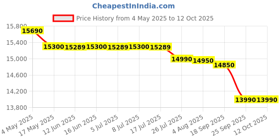 amazon.in Pantum M6512NW Mono Laser Multifunction Printer Price History Graph from 4 May 2025 to 11 Oct 2025