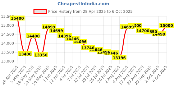 amazon.in Pantum M6518 Monochrome Laser Multifunction | Black Price History Graph from 28 Apr 2025 to 6 Oct 2025