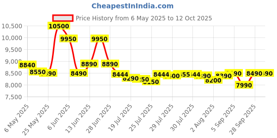 amazon.in PANTUM P2210 Monochrome Wireless Laser Printers, White Price History Graph from 6 May 2025 to 12 Oct 2025