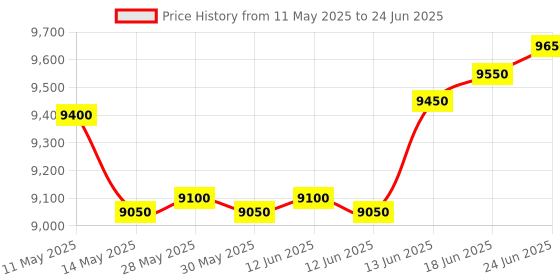 amazon.in PANTUM P2512W Single-Function Laser Printer (WiFi) pantum Price History Graph from 11 May 2025 to 24 Jun 2025