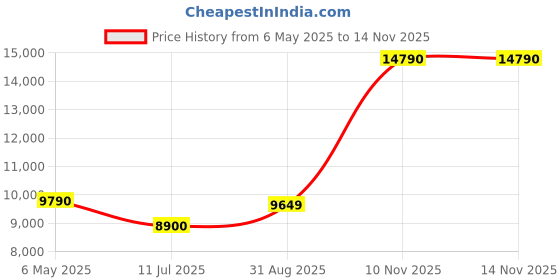 amazon.in PANTUM P2518 Single funtion Mono Laser Printer 22PPM Price History Graph from 6 May 2025 to 13 Nov 2025