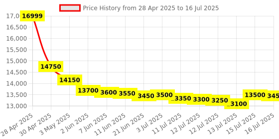 amazon.in PANTUM P3302DN Single Finction Duplex,High Speed Network Monochrome Printer,White Price History Graph from 28 Apr 2025 to 16 Jul 2025