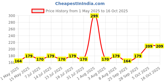 amazon.in femisafe Panty Liners | 100% Cotton Softy | Anti Microbial, Easy to use & No Scent No Fuss | Travel Friendly | Keeps You Fresh and Dry all day | Pack of 40 Liners femisafe Price History Graph from 1 May 2025 to 14 Oct 2025