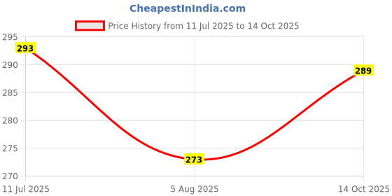 amazon.in Panty Set for Women Full Coverage Hipster Underwear Pack of 3 Antimicrobial & Stain Release Fabric Seamless Panty for Girls Combo for Daily Use Price History Graph from 11 Jul 2025 to 14 Oct 2025