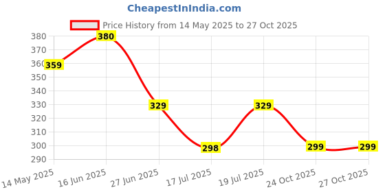 amazon.in sannidhi Pantyhose Sheer Tights for Women Nude Mesh Leggings High-Waisted Butt-Lifting Leggings Ultra Slim Stretchy Nude Mesh Tights, XL -XXL, 65-80kg sannidhi Price History Graph from 14 May 2025 to 24 Oct 2025
