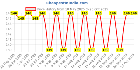 amazon.in chikichoo Pantyhose Tights | Fishnet Stockings for Women's & Girls | Knitting Net Grid Style Free Size Stockings chikichoo Price History Graph from 10 May 2025 to 22 Oct 2025