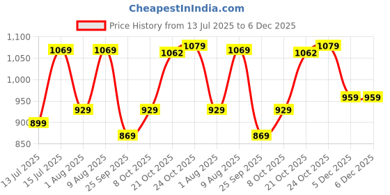 amazon.in panzora Woman's Banarasi Jequard Hand Work Unstitched Salwar Suit Dress Material, With Banarasi Dupatta (Free Size) panzora Price History Graph from 13 Jul 2025 to 5 Dec 2025