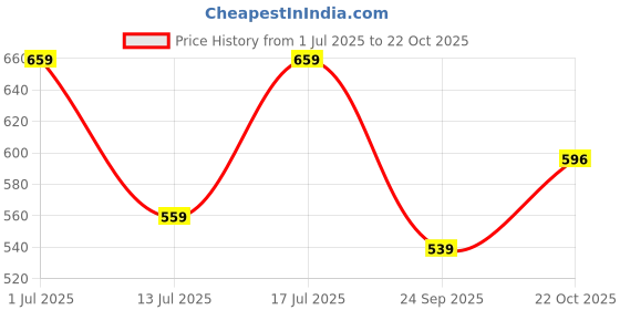 amazon.in panzora Women's Banarasi Silk Woven Design Work Unstitched Dress Material panzora Price History Graph from 1 Jul 2025 to 22 Oct 2025