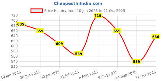 amazon.in panzora Women's Chanderi Silk Salwar Suit Dress Material panzora Price History Graph from 10 Jun 2025 to 21 Oct 2025