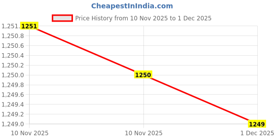 amazon.in panzora Women's Tussar Silk Madhubani Printed Saree With Unstitched Blouse Piece panzora Price History Graph from 10 Nov 2025 to 1 Dec 2025