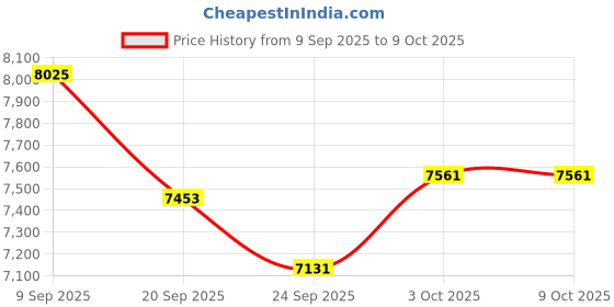 amazon.in PaoShuTai Smart Ring, Health Ring for Women Men, Fitness Tracker with Sleep/Blood Oxygen/Heart Rate Monitoring, Gesture Control, 7-Day Battery Life, Free App Price History Graph from 9 Sep 2025 to 9 Oct 2025