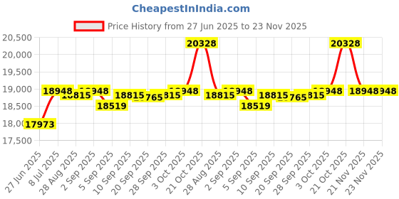amazon.in PAP200 Pool Filter Replaces Pentair CC200, Unicel C-9419, Filbur FC-0688, R173217, 59054400, Aladdin 29902, Baleen AK-8005, Pure N Clean PC-0688, 200 sq.ft Filter Cartridge (1 Pack) Price History Graph from 27 Jun 2025 to 23 Nov 2025