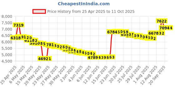 amazon.in Papalook PA452 1080P Webcam, Papalook Full HD PC Skype Camera, Web Cam With Microphone, Video Calling And Recording, Plug And Play USB Camera For YouTube Video Broadcasting papalook Price History Graph from 25 Apr 2025 to 10 Oct 2025