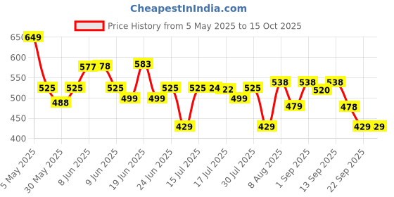 amazon.in weavers villa Papaya Men's Cotton Lungi (Multi-Coloured, 2.10 Meter, Pack of 2) weavers villa Price History Graph from 5 May 2025 to 14 Oct 2025