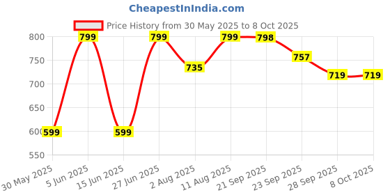 amazon.in PAPBOO 2025 Undated A5 Annual Planner Hard Bound, 115 GSM 21.5 * 15.5 CM - 242 pages, Weekly Spreads, Monthly Reflection, Habit & Expense Tracker, Project Planner (Good Things) Price History Graph from 30 May 2025 to 8 Oct 2025