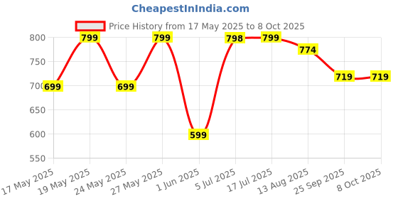 amazon.in PAPBOO 2025 Undated A5 Annual Planner Hard Bound, 115 GSM 21.5 * 15.5 CM - 242 pages, Weekly Spreads, Monthly Reflection, Habit & Expense Tracker, Project Planner (Journey) papboo Price History Graph from 17 May 2025 to 7 Oct 2025