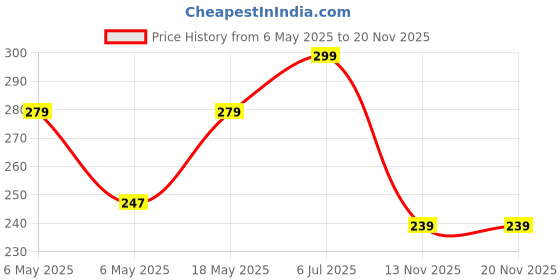 amazon.in Papboo Marble Art- A4 Artist Sketch Book - Drawing Book, with Back Support- 140 GSM- 50 Pages- (Matte Finished Cover) papboo Price History Graph from 6 May 2025 to 20 Nov 2025