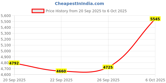 amazon.in Papeaso 4K HDMI Capture Card, 1080P 60FPS USB 3.0 Video Capture Device for Streaming, Compatible with Switch, PS5, PS4, Xbox, Camera, PC Price History Graph from 20 Sep 2025 to 6 Oct 2025