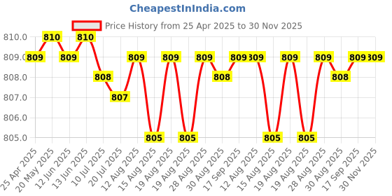 amazon.in papeaso RuhZa 4K HDMI to USB Video Capture Card, HDMI Video Capture Card, Full HD 1080P Capture Card, for Video Editing/Games/Streaming/Online Teaching(Black) papeaso Price History Graph from 25 Apr 2025 to 29 Nov 2025