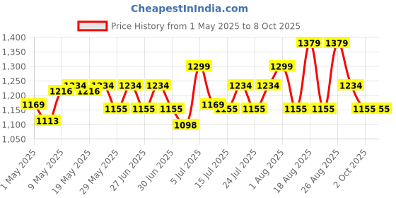 amazon.in Paper 10 Pack Seed Sprouter Tray Microgreens Growing Trays Nursery Tray Seed Germination Tray, Seed Sprouter Tray With Drain Holes For Growing, Bean Sprouts, Cat Grass, Wheat Grass,Mung Beans Price History Graph from 1 May 2025 to 7 Oct 2025